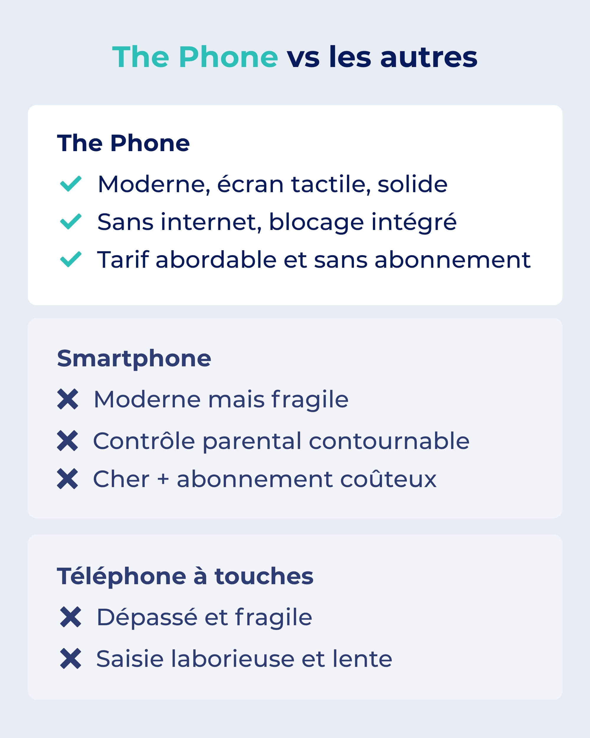Comparatif entre The Phone, smartphone classique et téléphone à touches : le seul téléphone moderne sans internet et sans abonnement